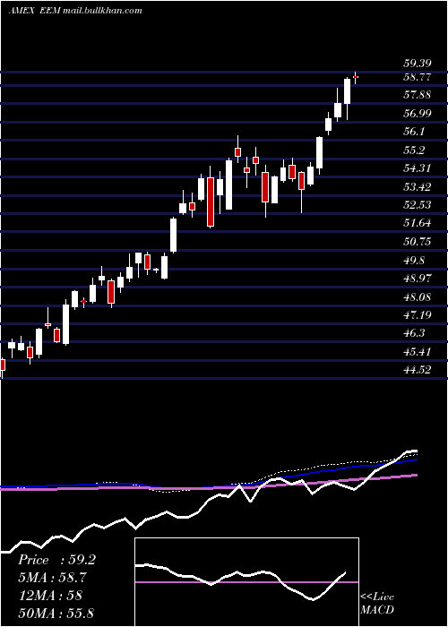  weekly chart EmrgMkts