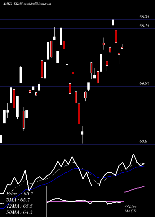  Daily chart EmrgMkts