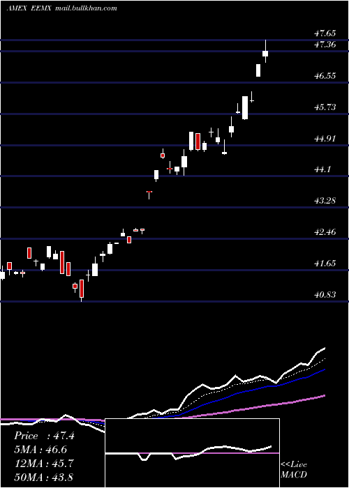  Daily chart EmFossil