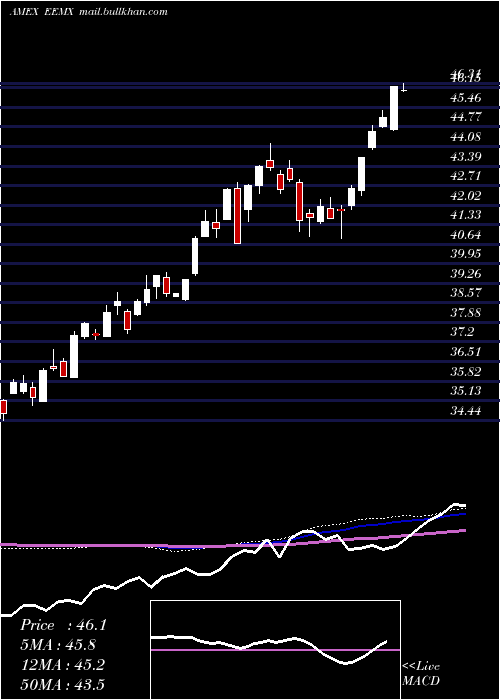  weekly chart EmFossil