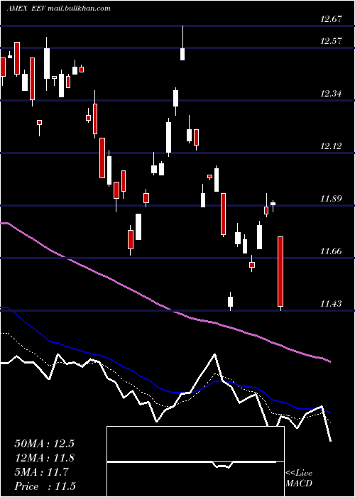  Daily chart UltrashortMsci