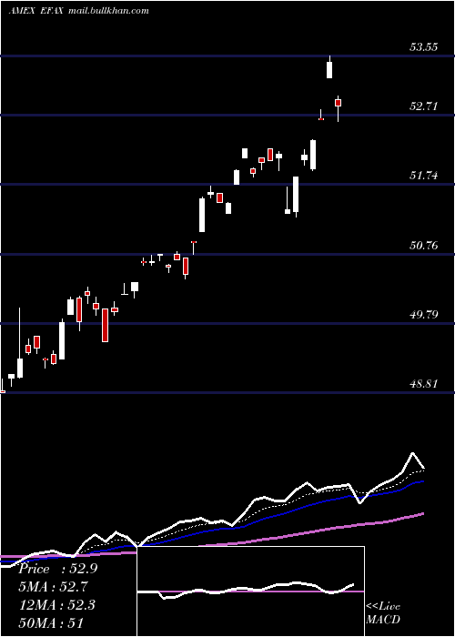  Daily chart EafeFossil