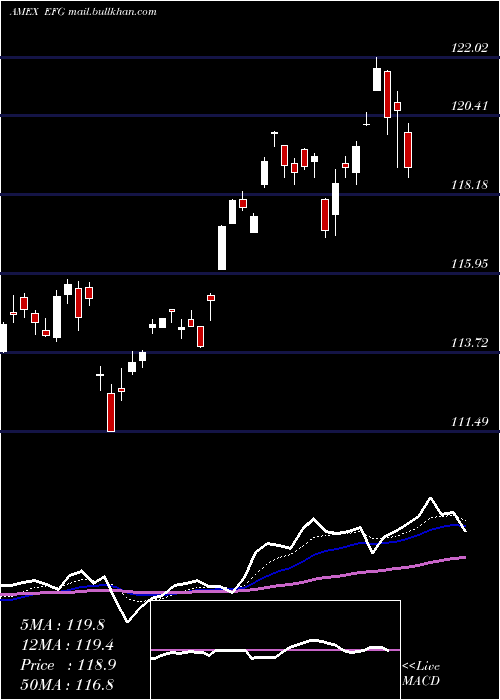  Daily chart EafeGrowth