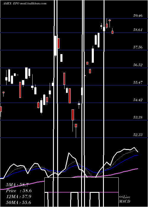  Daily chart UltraMsci
