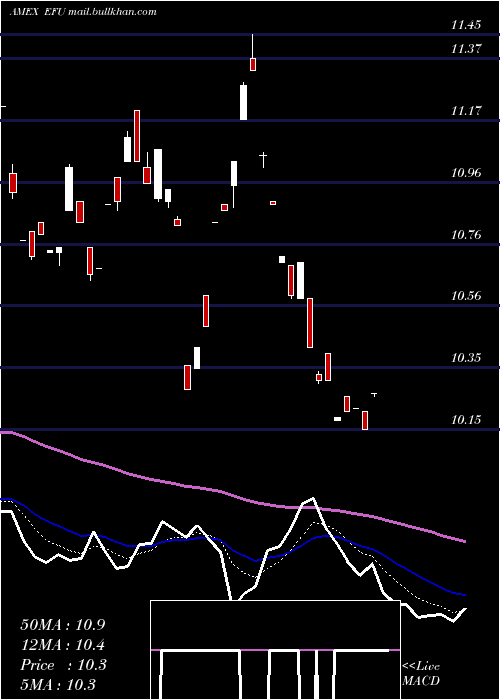  Daily chart UltrashortMsci