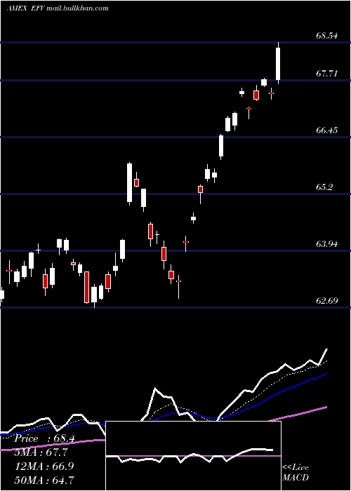  Daily chart EafeValue