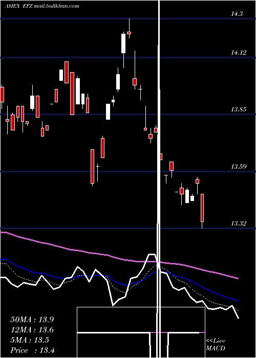  Daily chart ShortEafe