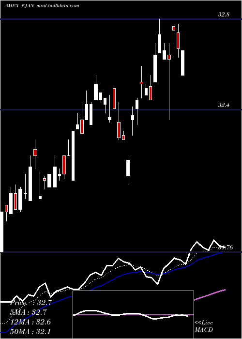  Daily chart InnovatorMsci