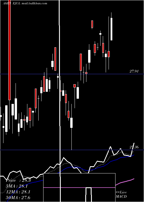  Daily chart InnovatorMsci