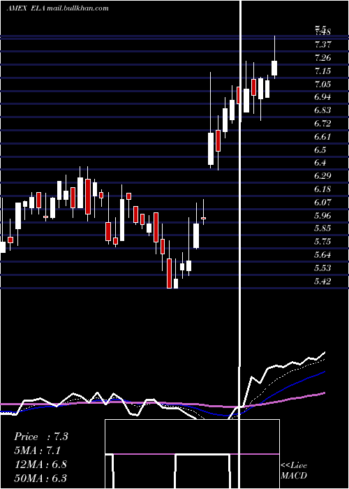  Daily chart EnvelaCorp