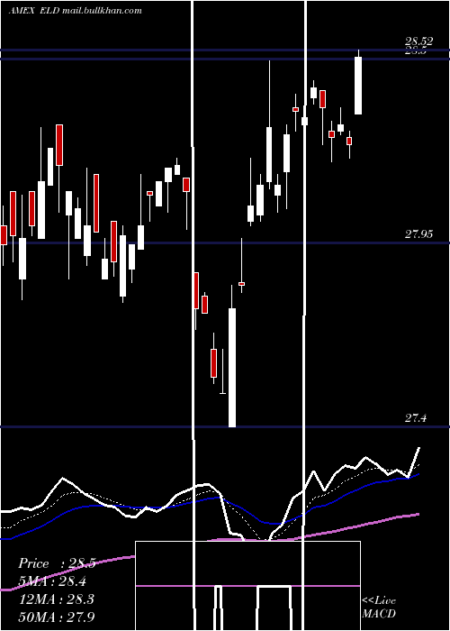  Daily chart EmrgMkts