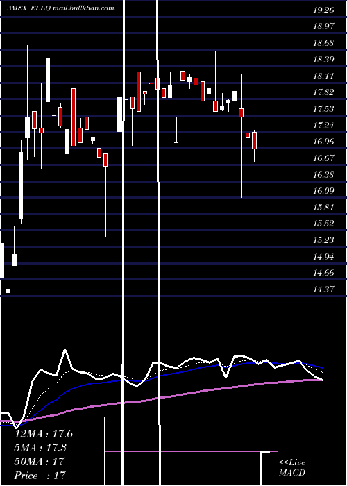  Daily chart EllomayCapital