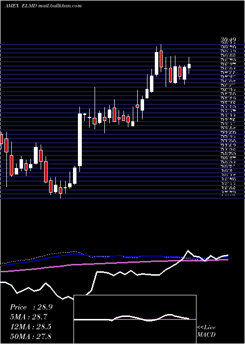 weekly chart ElectromedInc