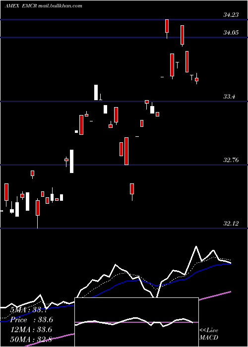  Daily chart EgsharesEmerging