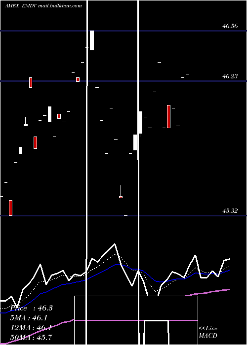  Daily chart ProsharesMsci