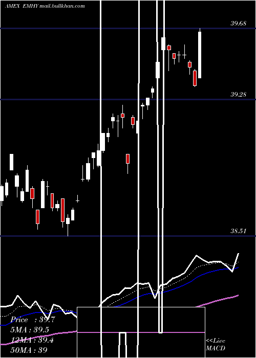  Daily chart EmrgMkts