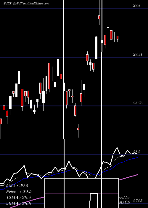  Daily chart WisdomtreeEm