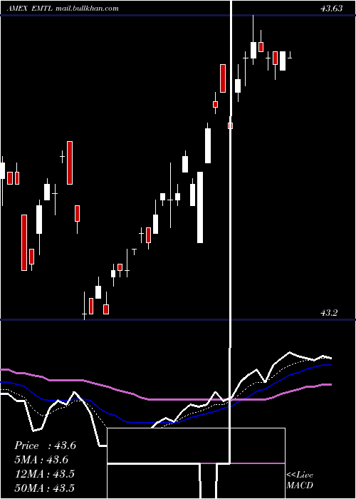  Daily chart SpdrDoubleline