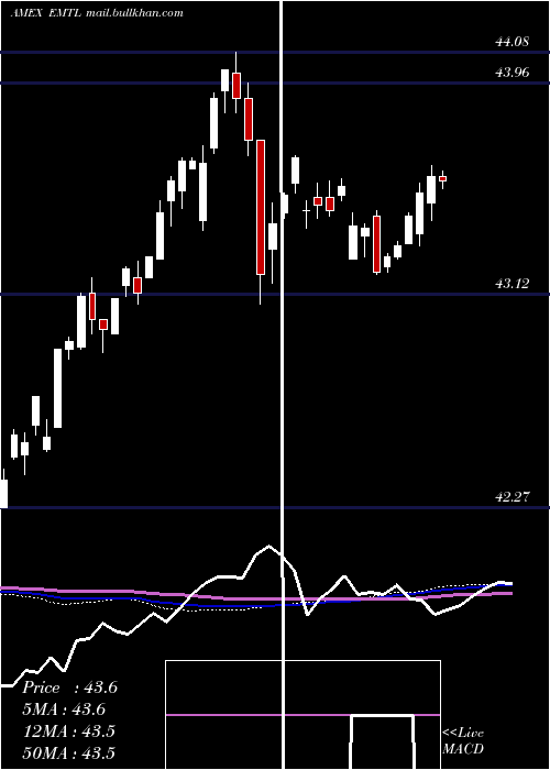  weekly chart SpdrDoubleline