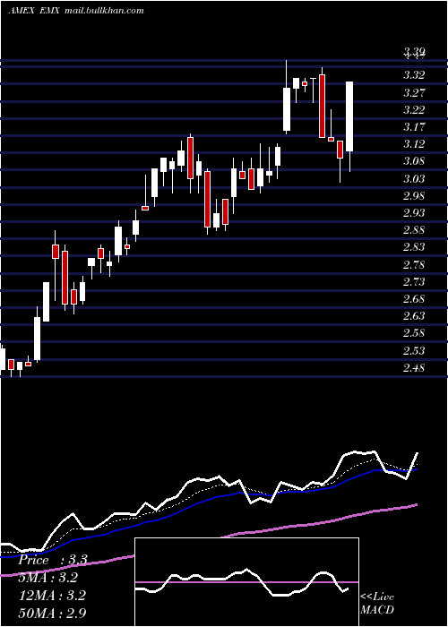  Daily chart EmxRoyalty