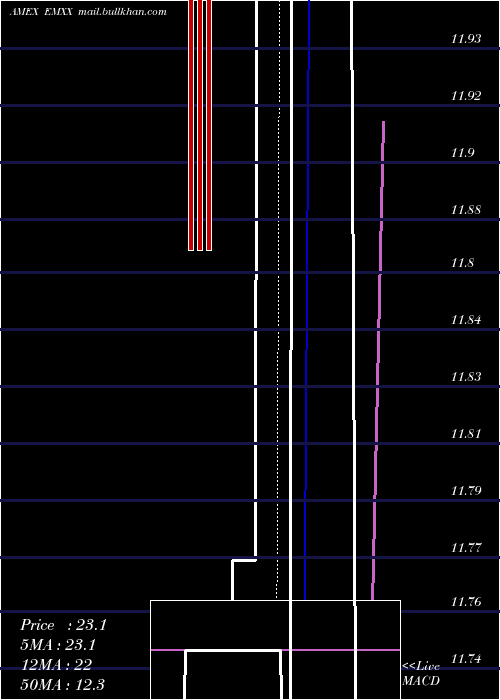  Daily chart EurasianMinerals