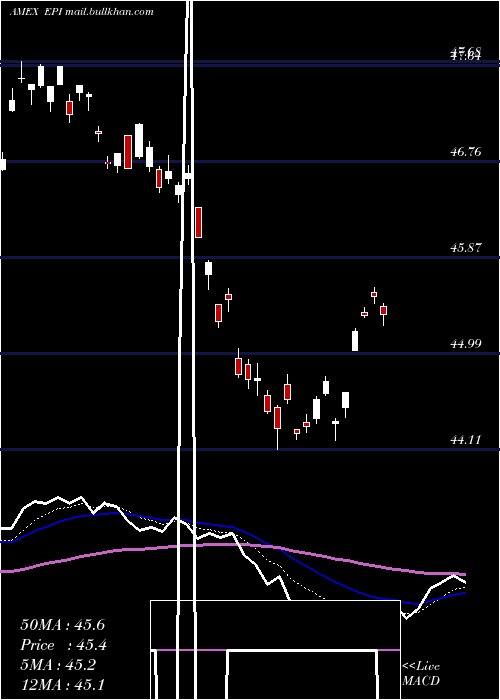  Daily chart IndiaEarnings