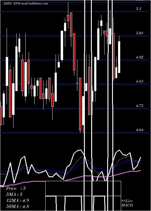  Daily chart EvolutionPetroleum