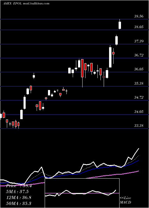  Daily chart PolandInvestable