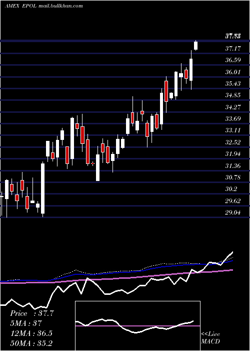  weekly chart PolandInvestable