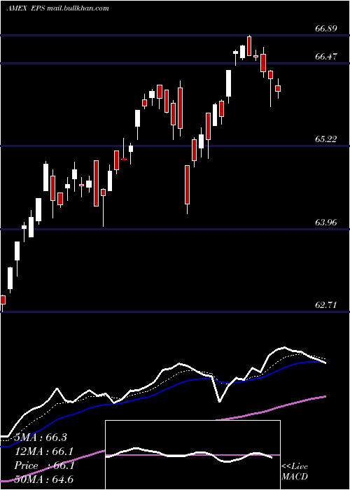  Daily chart Earnings500