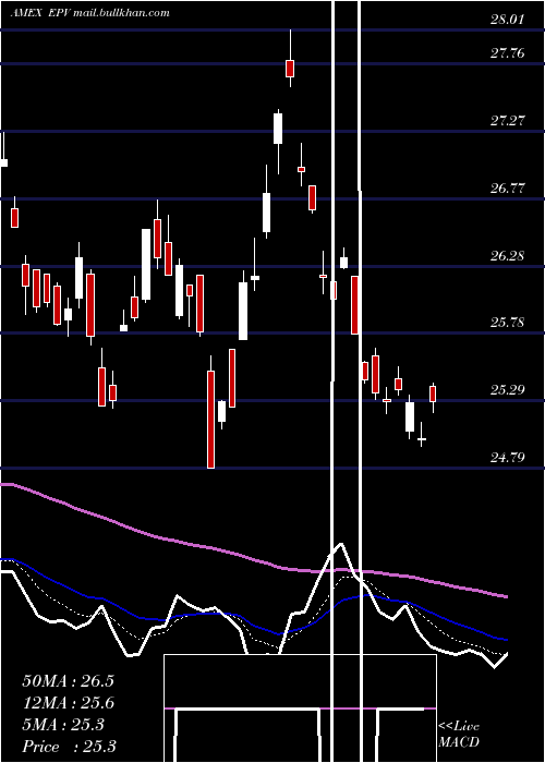  Daily chart UltrashortFtse