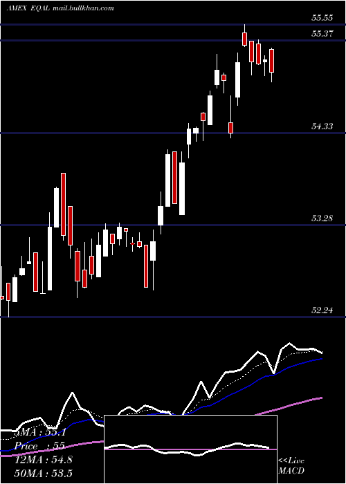  Daily chart PowersharesRussell