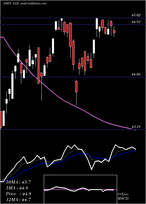  Daily chart AlpsEqual