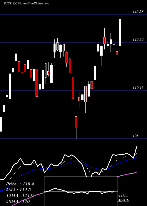  Daily chart PowersharesRussell