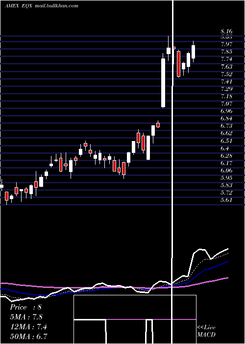  Daily chart EquinoxGold