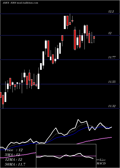  Daily chart WellsFargo