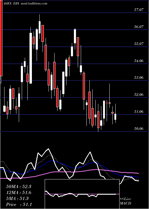  Daily chart EnergyBull