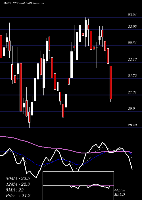  Daily chart EnergyBear