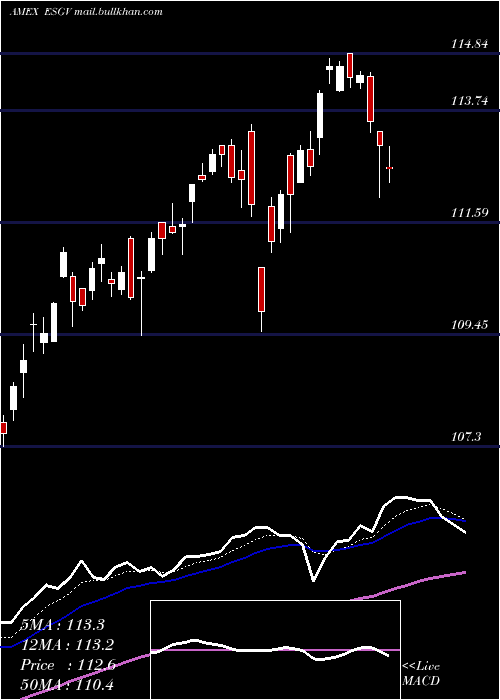  Daily chart EsgU