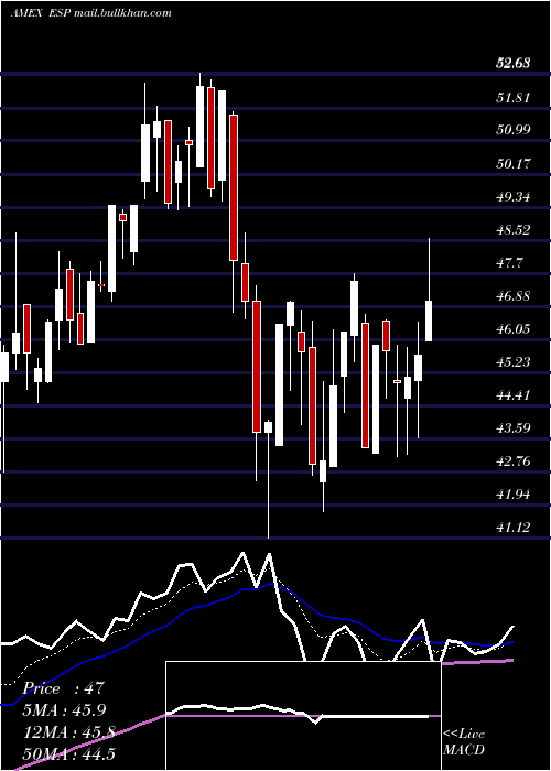  Daily chart EspeyMfg
