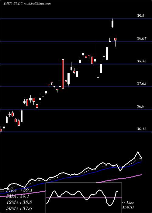  Daily chart WisdomtreeEurope