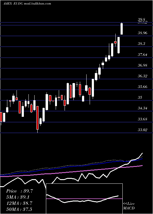  weekly chart WisdomtreeEurope