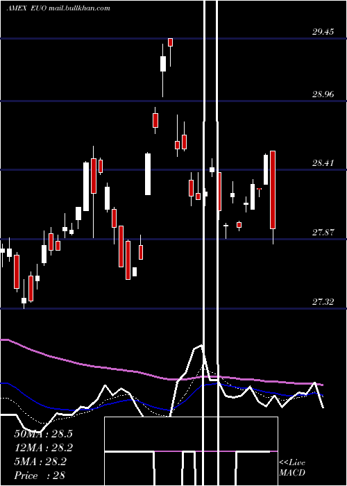  Daily chart UltrashortEuro