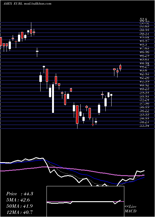  Daily chart DirexionDaily