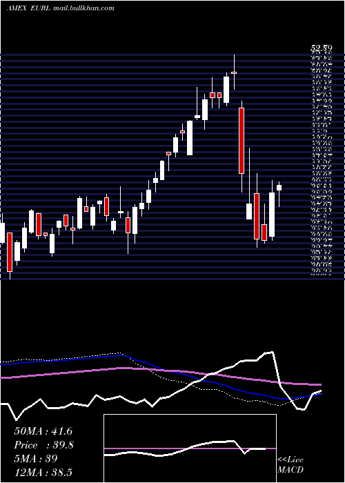  weekly chart DirexionDaily