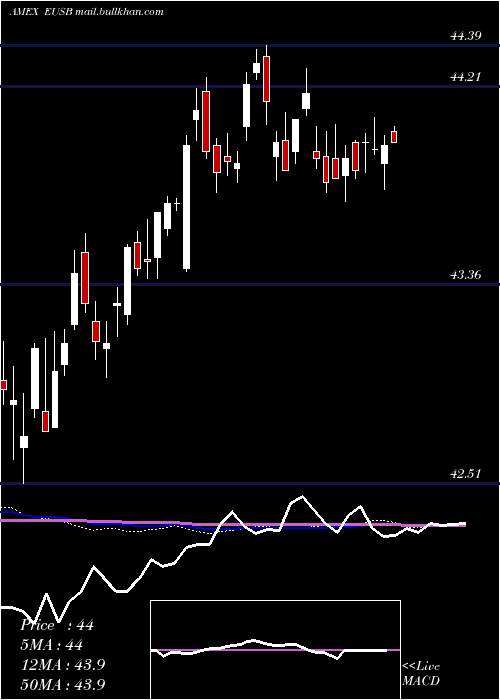  weekly chart IsharesEsg