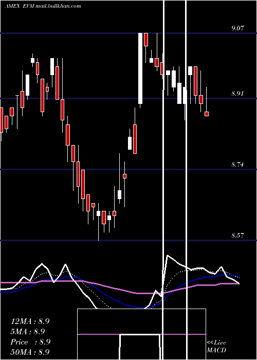  Daily chart EatonVance