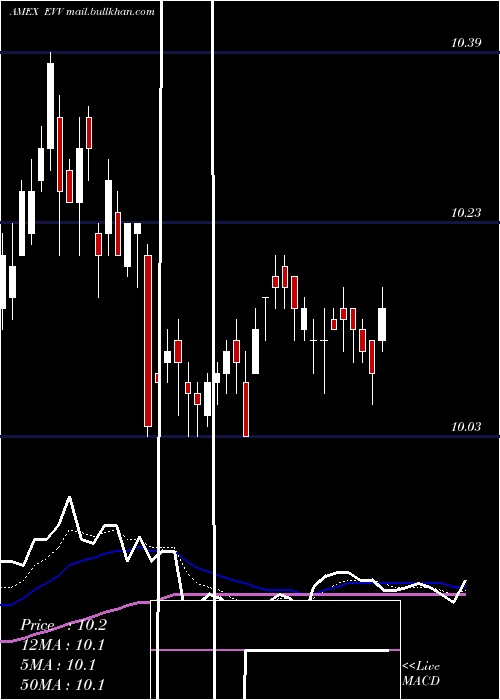  Daily chart EatonVance