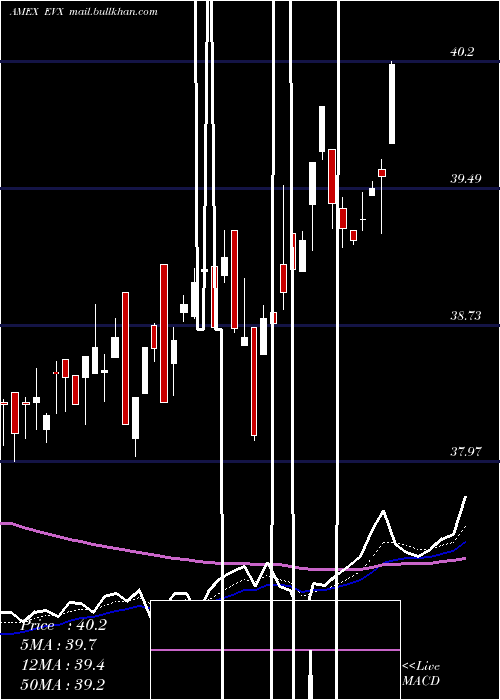  Daily chart EnvironmentalSvcs