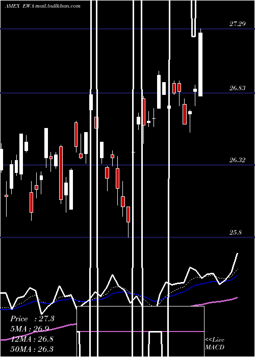  Daily chart AustraliaIndex